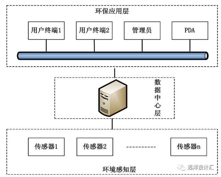 浅谈智能化与建筑健康 建筑智能化系统设计