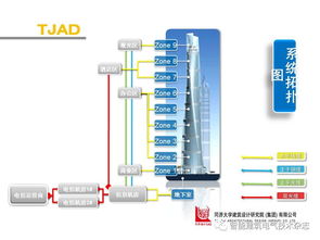 上海中心大厦 超高层建筑的智能化系统设计与实践