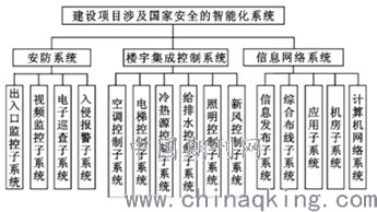 智能建筑中智能化系统的信息安全探究 设计、挑战与对策